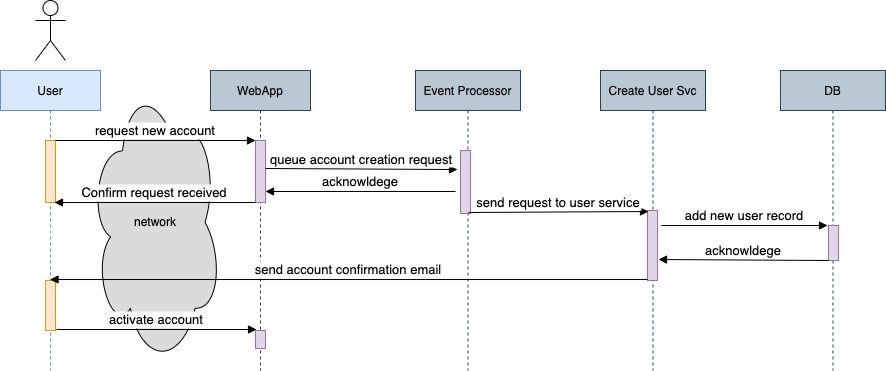 Account-Creation-Sequence-Diagram